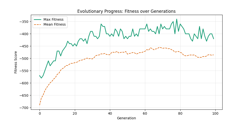 Fitness Evolution AB 100