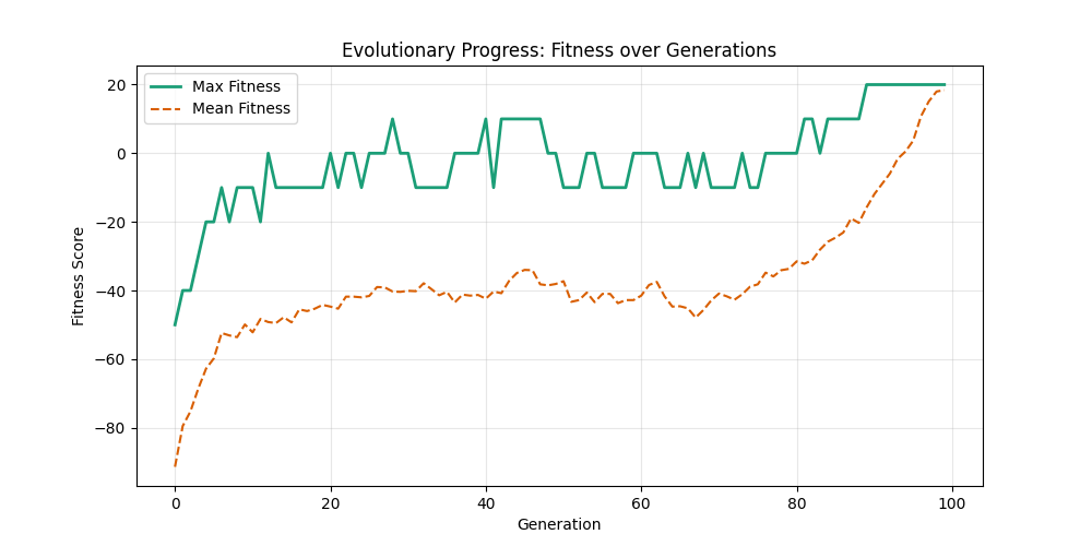 Soft Fitness Evolution