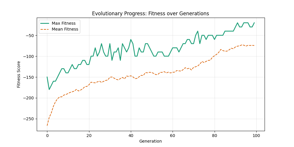 Fitness Evolution AB 50