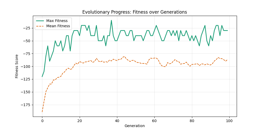 Fitness Evolution AB 50