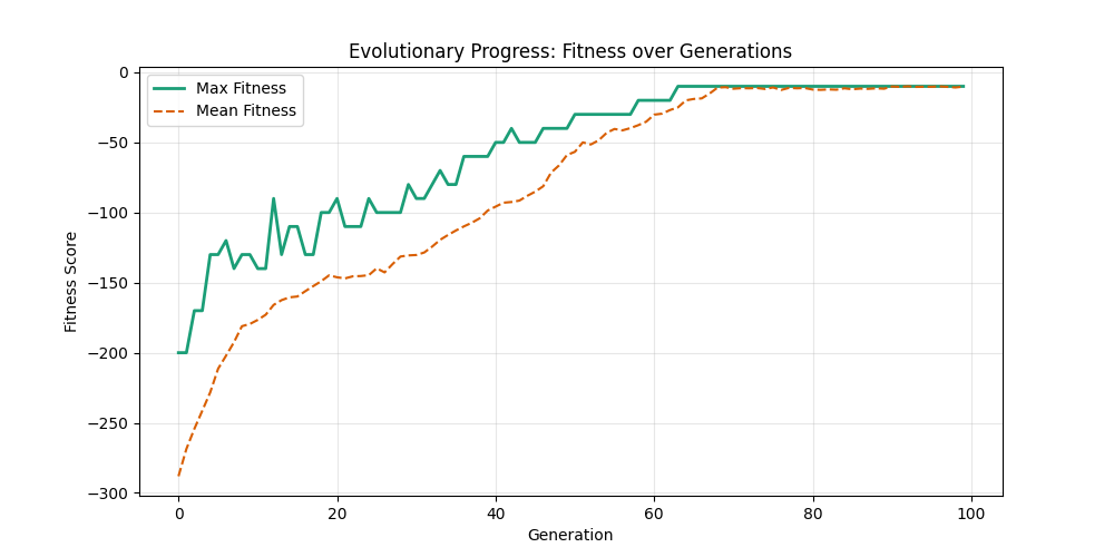 Fitness Evolution mut0.01_ox0.7