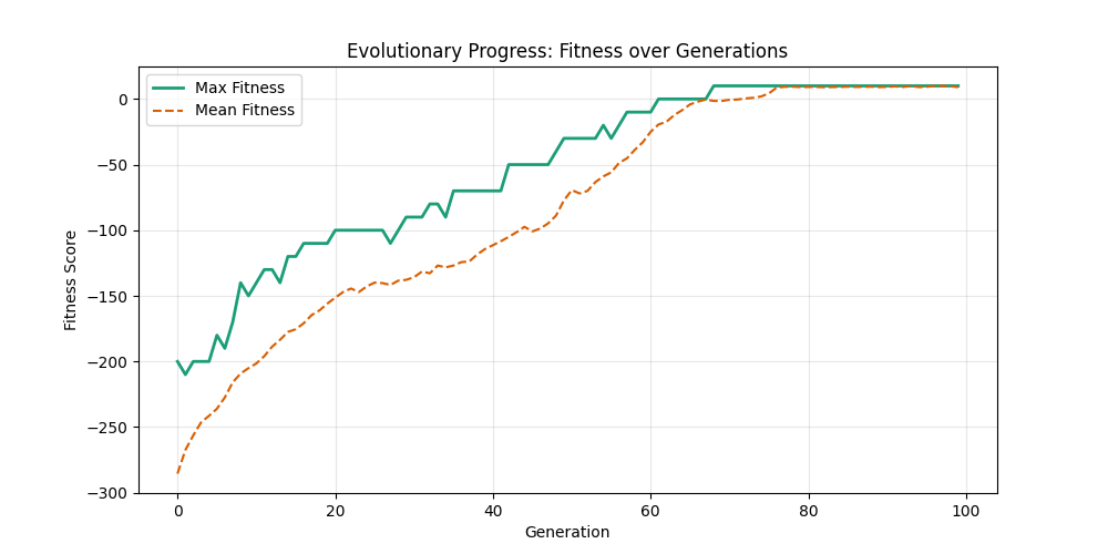 Fitness Evolution mut0.01_ox0.8