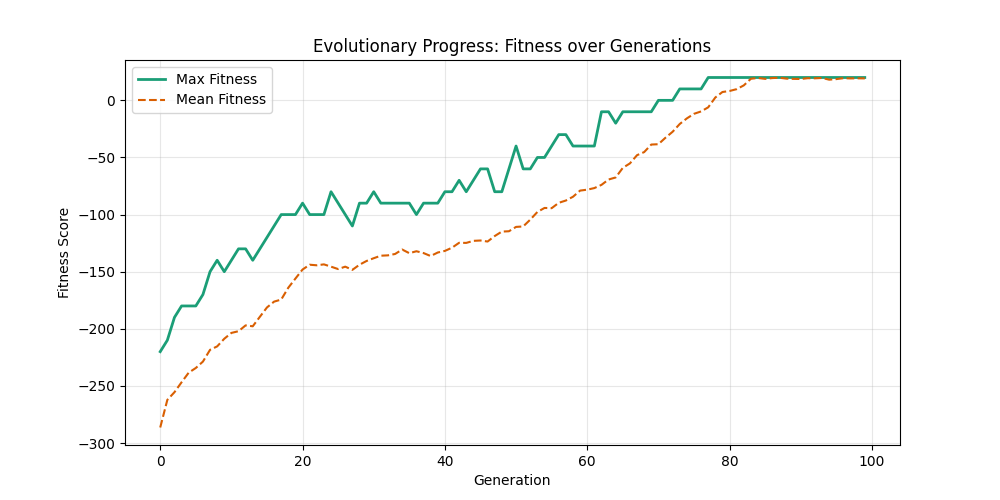 Fitness Evolution mut0.01_ox0.9