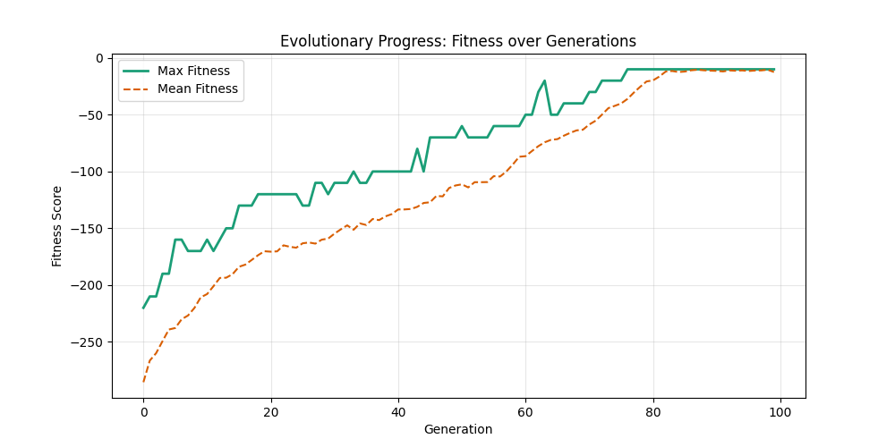 Fitness Evolution mut0.05_ox0.7