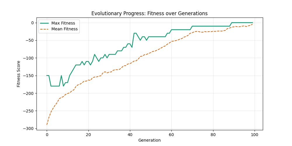 Fitness Evolution mut0.05_ox0.8