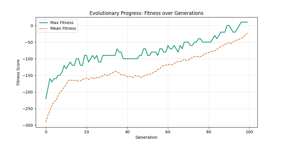 Fitness Evolution mut0.05_ox0.9