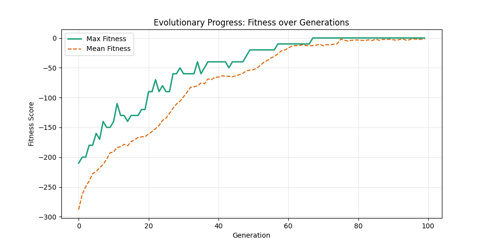 Fitness Evolution mut0.1_ox0.7