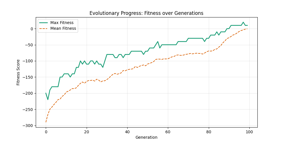 Fitness Evolution mut0.1_ox0.8