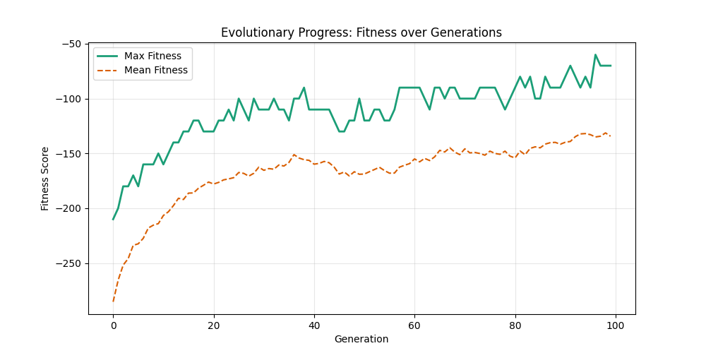 Fitness Evolution mut0.1_ox0.9