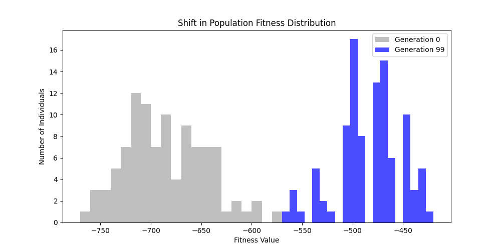 Population Distribution AB 100