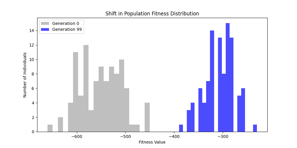Population Distribution AB 100