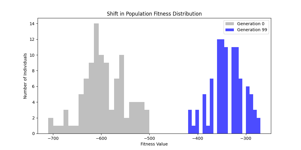 Population Distribution ER 100