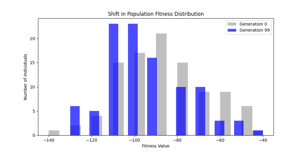 population distribution hard