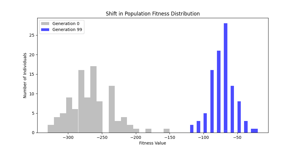 Population Distribution AB 50