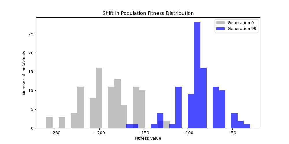 Population Distribution AB 50