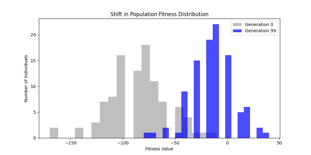 Population Distribution ER 50